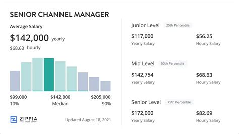 channel manager salary